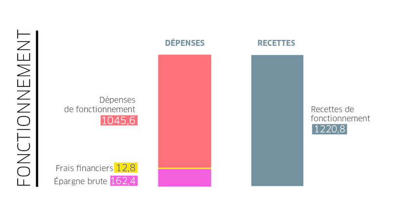 Budget 2018 - Fonctionnement Budget 2018 - Fonctionnement