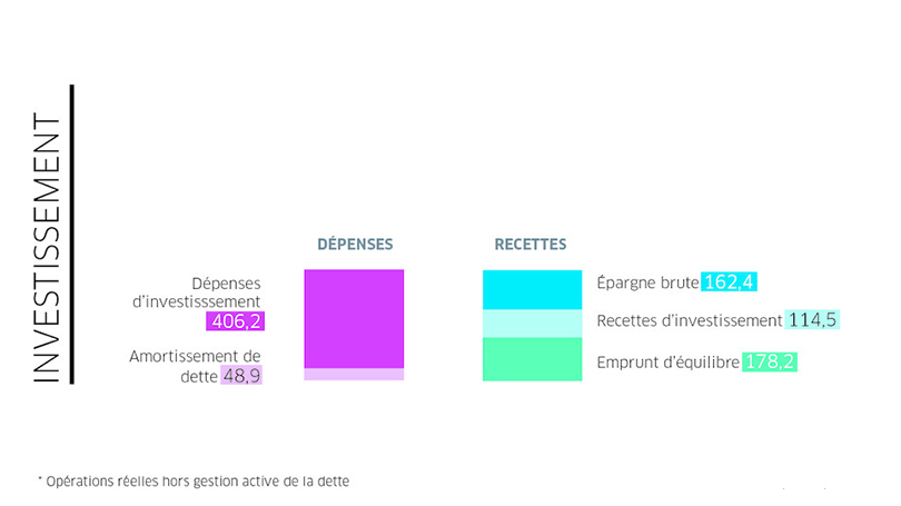 Budget 2018 - Investissement Budget 2018 - Investissement