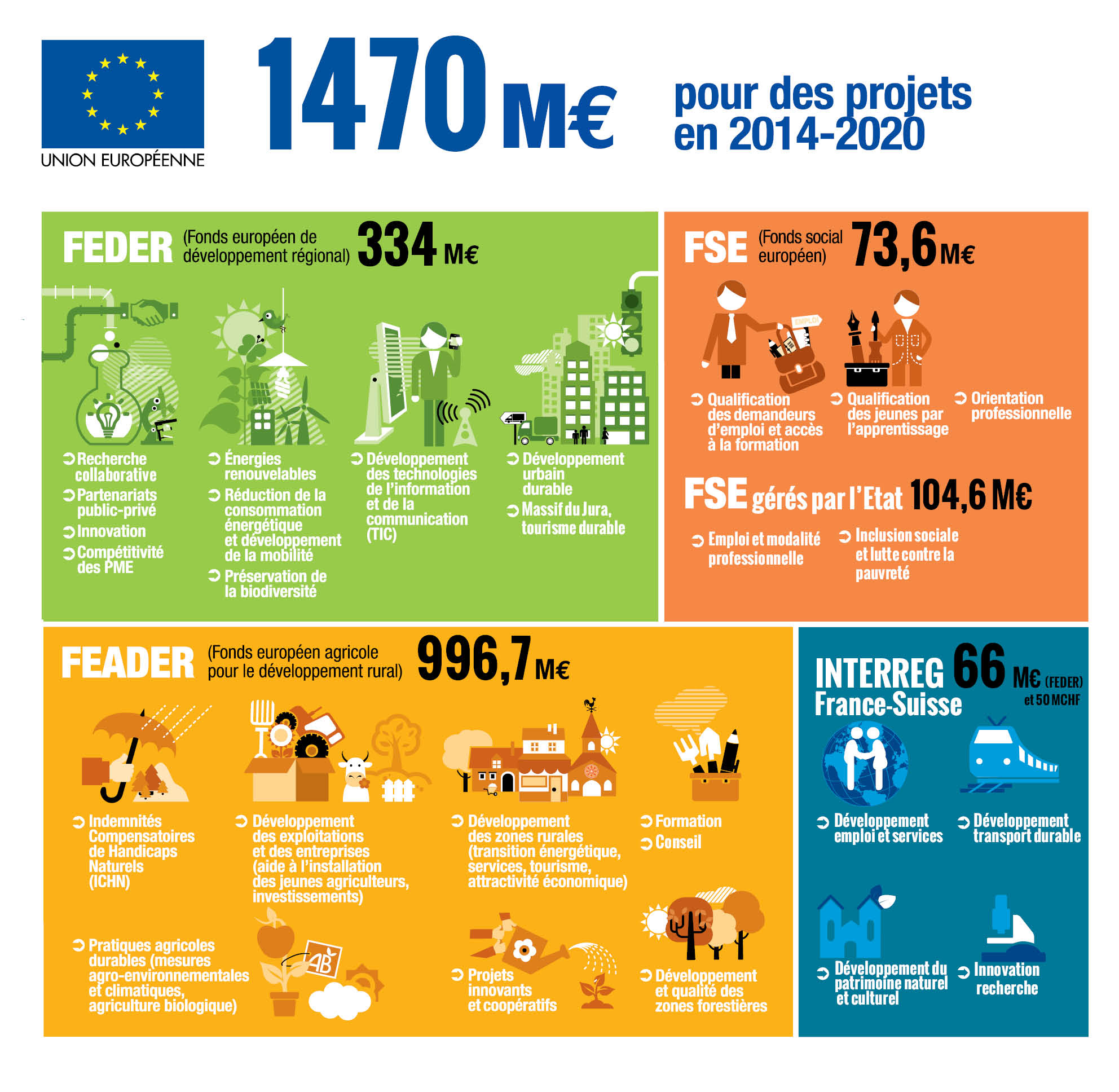 1 470 M€ de fonds européens pour des projets en 2014-2020