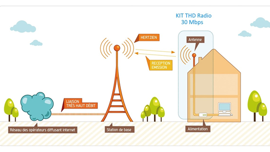 Principe de raccordement d’un foyer en THD Radio avec RCube THD