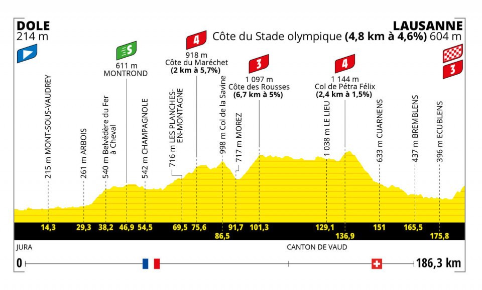 Profil de l'étape Dole – Lausanne, Tour de France 2022 - DR