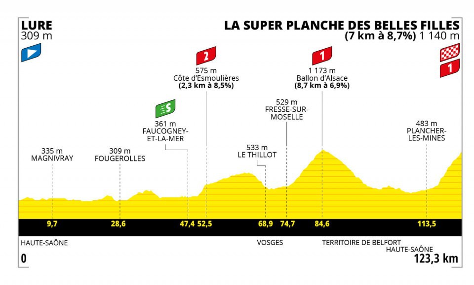 Profil de la 8e et dernière étape Lure - La super Planche des Belles Filles du Tour de France femmes, dimanche 31 juillet  2022 - DR