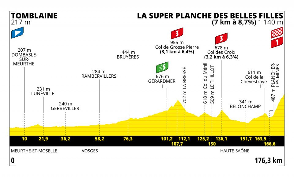 Profil de l'étape Tomblaine – La super Planche des Belles Filles, Tour de France 2022 - DR