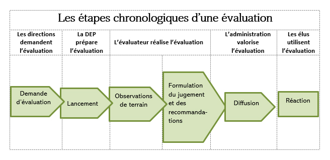 Les étapes chronologiques d'une évaluation - DR