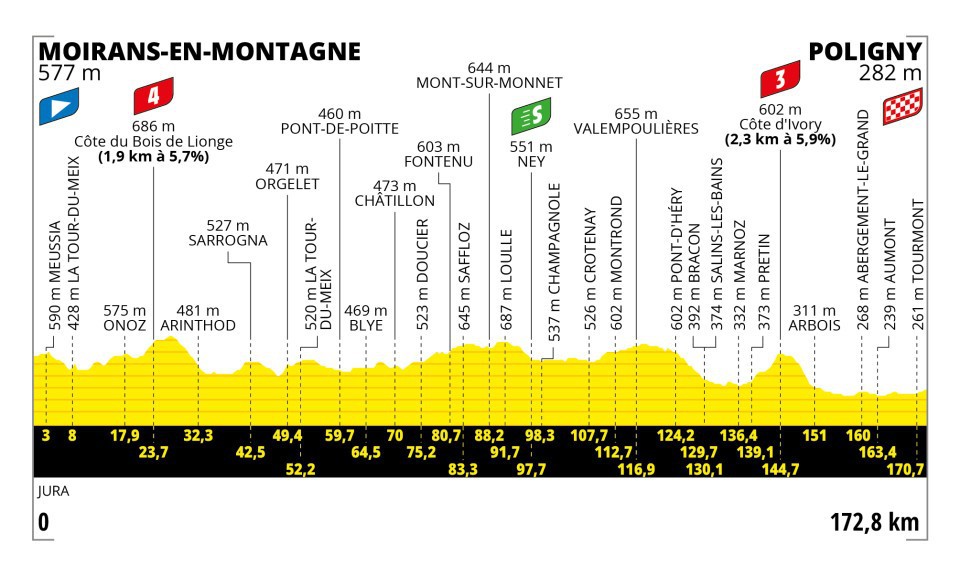Profil de l'étape Moirans-en-Montagne – Poligny